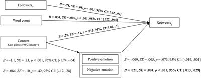 Emotional framing in online environmental activism: Pairing a Twitter study with an offline experiment